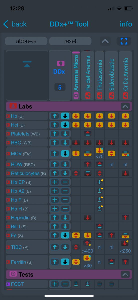 ScyMed's tweet photo. @nihardesai7 @MedTweetorials See all the Signs, Sympt, Labs &amp; Tests of Microcytic ANEMIA in 1 visual field!

Synt® DDx+™ Tool (flowsheet). The most advanced Expert System for Medical Diagnosis Decision Support.
Download it Free (for a few days only) at https://t.co/ViocGmtkQo 

#Synt_App @ScyMed https://t.co/OlzEQwxCvM