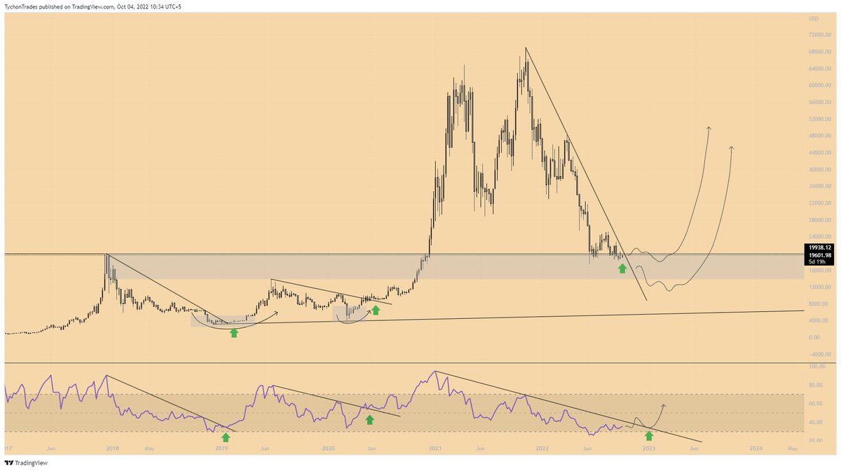 ShehryarBuilds's tweet photo. $BTC | $USDT

MACRO long trigger for me...

This breakout will end all the corrections &amp; market will enter the Macro bull market, bears will get reckt &amp; Gurus will be in disbelief. 

There's always a new opportunity waiting just make sure you are on the right side of the market. https://t.co/YNToMbsosA