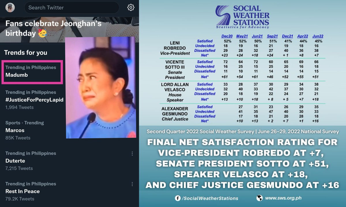 n4n4daim3's tweet photo. MaDumb has overtaken #JusticeForPercyLapid atop twitter trends atm.
She has been kicked out of LP replaced by even more unappealing Lagman.
She's got the LOWEST satisfaction ratings among top govt officials per SWS.

So like clockwork.
Expect another AWARD for UNSELFLESS Leni. https://t.co/PCHpLSAqrM