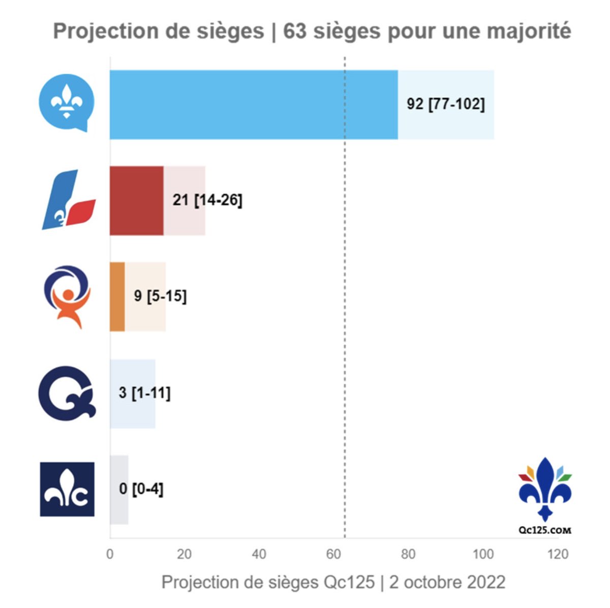La dernière projection de sièges de l’agrégateur de sondages Philippe J. Fournier (Qc125.com) est, le moins qu’on puisse dire, très proche du score (quasi) final.