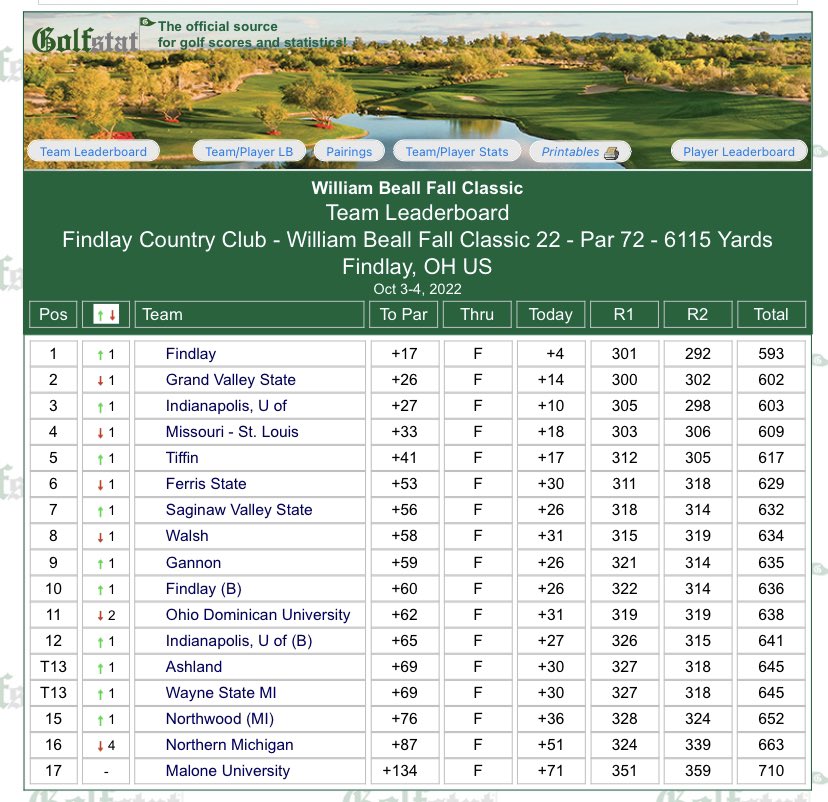 The team leaderboard after day 1. Be ready to follow along tomorrow at 10:00 AM for the final round! 

📊: athletics.findlay.edu/links/uykg1m
📺: athletics.findlay.edu/links/0gmb4e