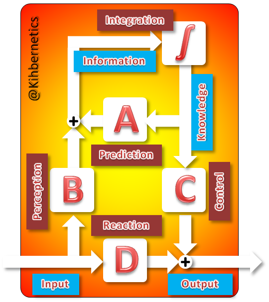 Kihbernetics's tweet photo. They just now figured out that (embodied) brains are state-dependent #dynamic_systems with memory, closed to information?
So, #information isn't received. It's created within the system as the difference between what is #known (expected, predicted) and the #data from #perception. https://t.co/96Ze2dvEQT