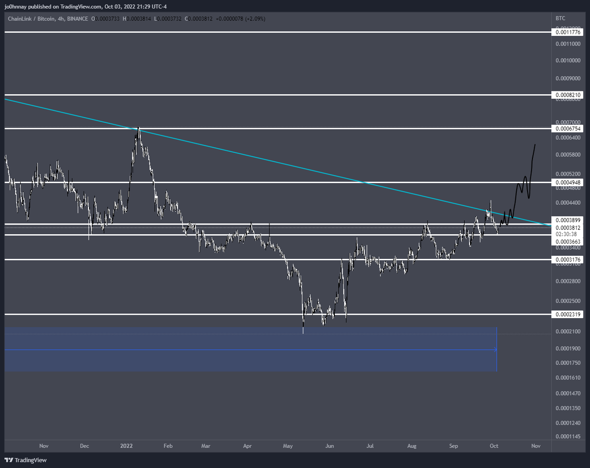 CryptoGodJohn's tweet photo. $LINK

Q4 is Chainlink time

Staking coming, LINK/BTC looking to break out of a multi year down trend
New tokenomics
Swift partnership confirmed
CCIP

The narrative for #Chainlink has never been stronger https://t.co/jvHaqxqem7