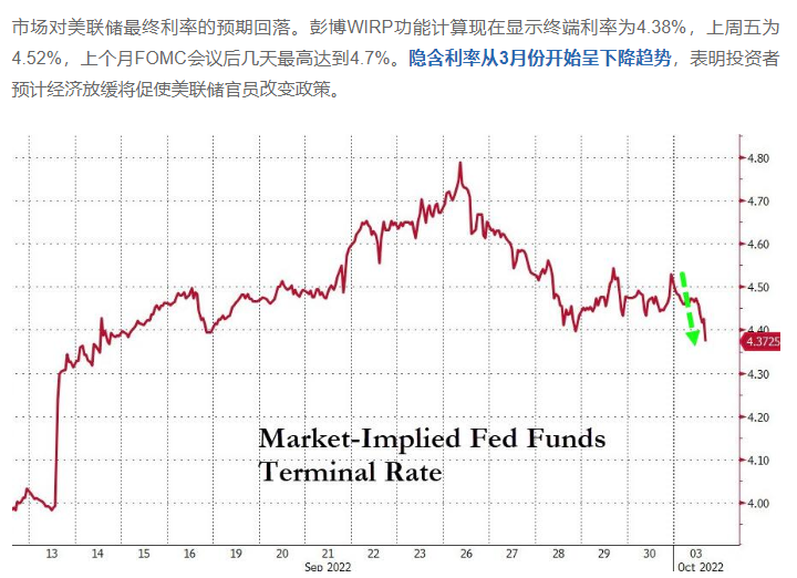 kaka_4867's tweet photo. 预计美联储在不远的将来即将放缓政策，降低加息 
 #Bitcoin https://t.co/pHAX5f2dy6