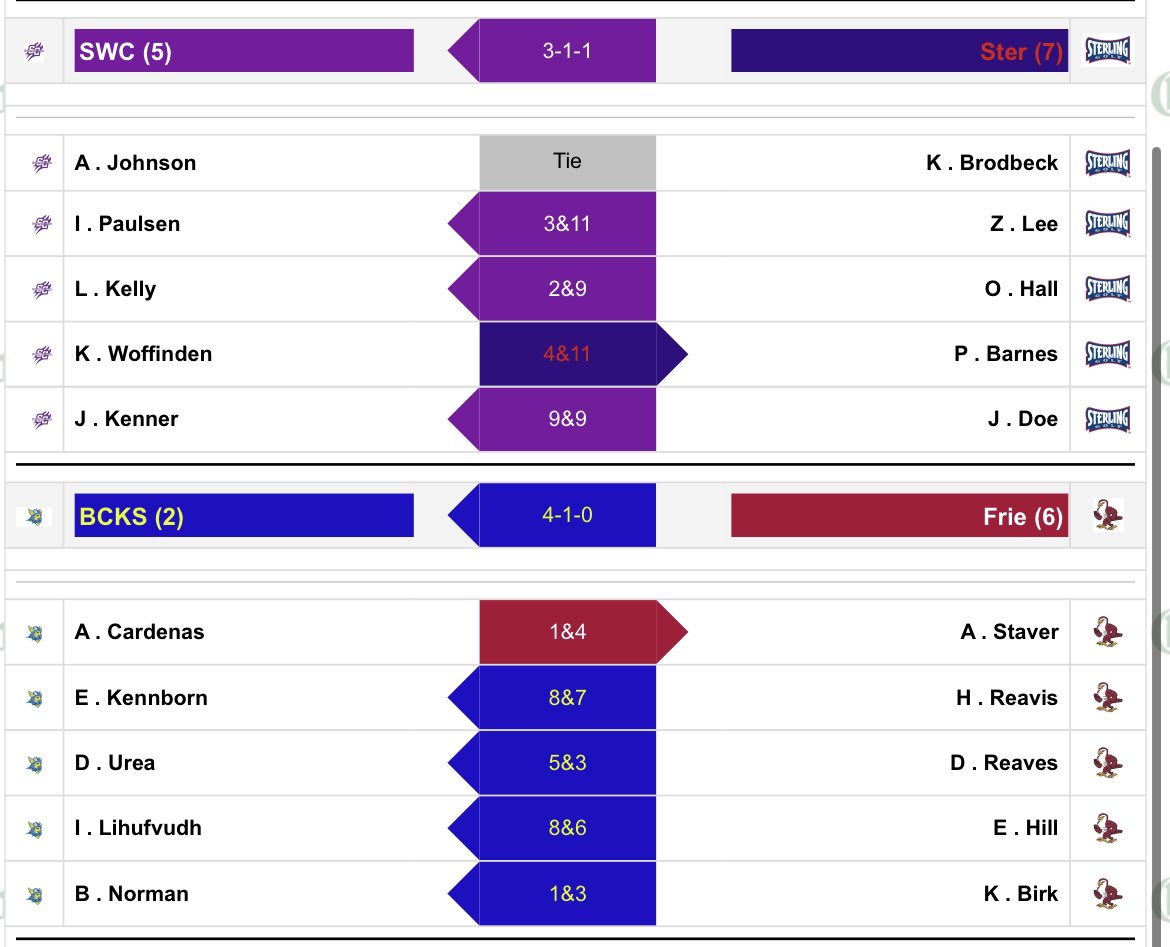 The Women won their semifinal match over Friends!! They will take on Kansas Wesleyan for the Championship match tomorrow morning!