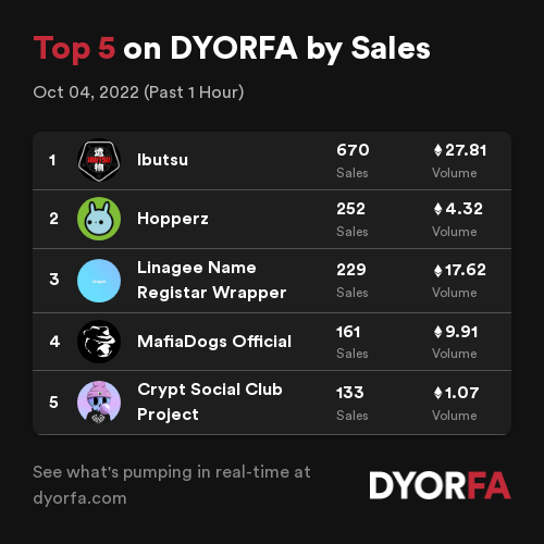 DYORForAlpha's tweet photo. Congratulations to the Top 5 projects by sales across @opensea, @LooksRare and @the_x2y2 over the past 1 hour 🚀👀

1. @Ibutsu_nft
2. @HopperzNFT
3. #LinageeNameRegistarWrapper
4. #MafiaDogsOfficial
5. @cryptsocialclub

Data: https://t.co/EeJNIzE9ul https://t.co/0PK2RCcSFl