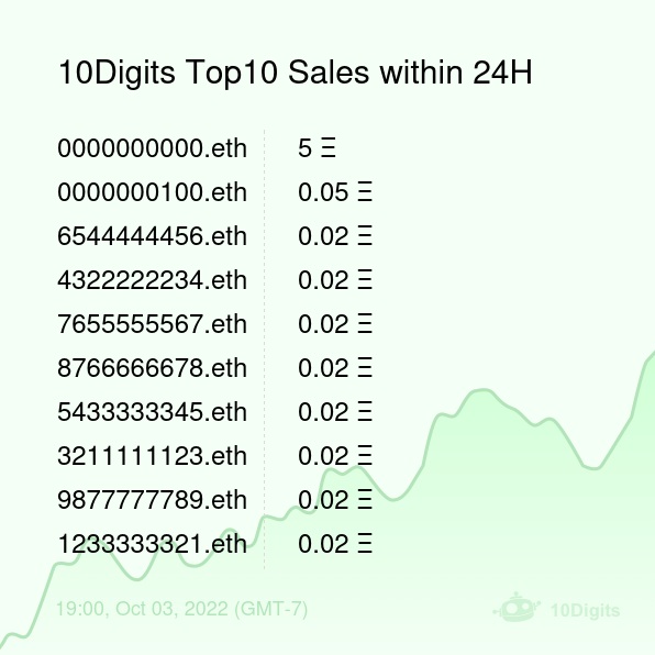 10DigitsBot's tweet photo. 10Digits Top10 Sales within 24H [ 19:00, Oct 03 (GMT-7) ] #ENS #EnsNames #10digits https://t.co/QrxxJXzLas