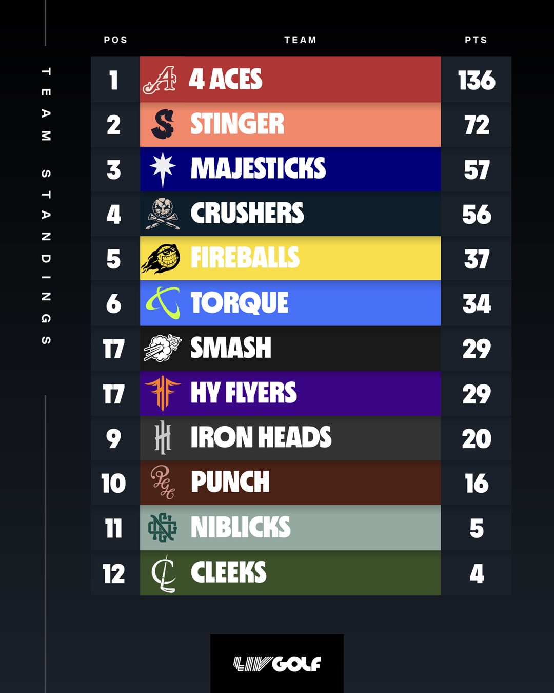 LIV Golf on Twitter "The team standings ahead of Bangkok 📶⛳️ LIVGolf