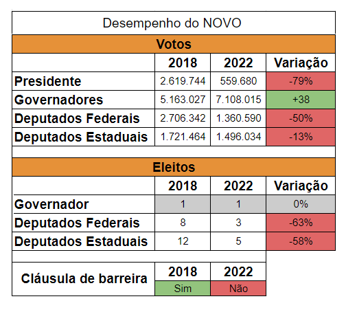 joaodamoedo's tweet photo. Estes foram os desempenhos do NOVO nas eleições de 2018, presidido por Moisés Jardim, e nas eleições de 2022, presidido por Eduardo Ribeiro.

Com estes resultados, os candidatos do partido não terão participação garantida nos debates eleitorais até, pelo menos, 2028. https://t.co/qLqwGqurcW