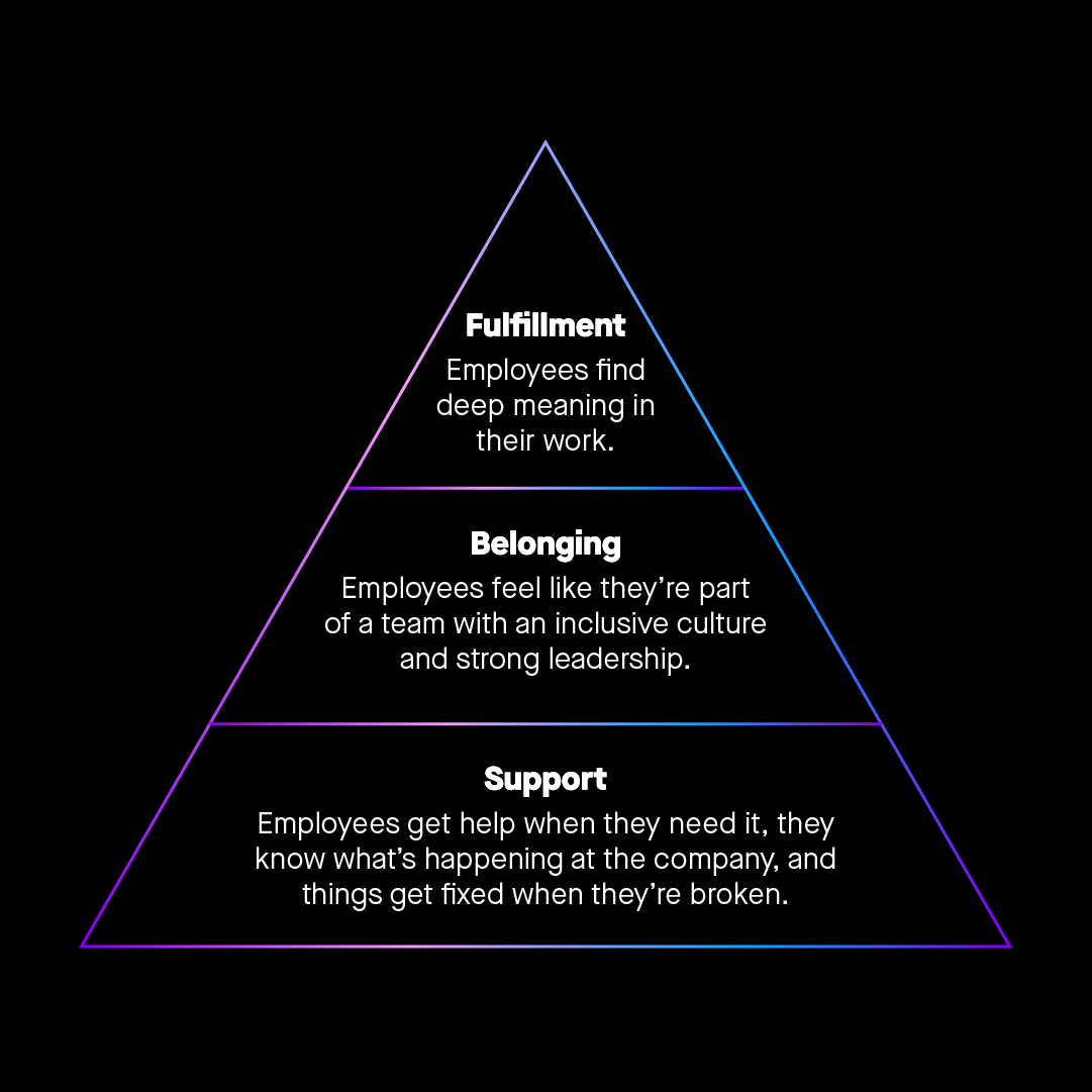 There's no one thing that makes a great employee experience. It takes a strong foundation of support, an inclusive culture, and meaningful work to keep employees engaged. What would you add to the hierarchy?