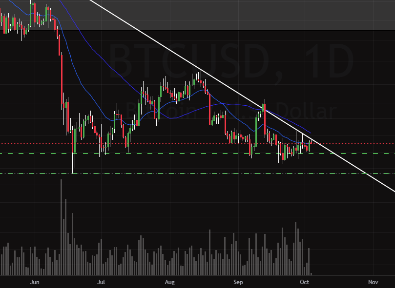 Cole01625's tweet photo. 🎯Bitcoin on the Daily Chart

If we see BTC have a false breakout on this downtrend pattern I would look to go short, after having 3 other attempts and getting slammed down. 

Room to 17.8k if the theory is correct. Break through the swing low with strength room to 15k https://t.co/6nc2WMFJFE