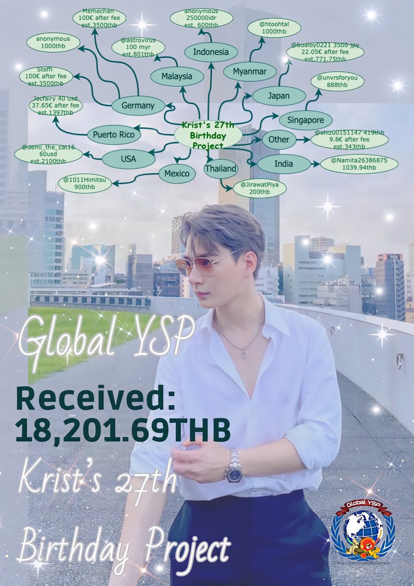 Global_YSP's tweet photo. ‼️Krist's 27th BD project‼️

Chart update:
-we got 18201,69 baht

We thank everyone for the support. The project will be closed on 13th Oct, 11.59 BKK time

We hope to get more support until then &amp; start buying the gifts soon 🥰

GG form: https://t.co/9FtEWRlTJH

#KristPerawat https://t.co/uhvQ7BnKHz