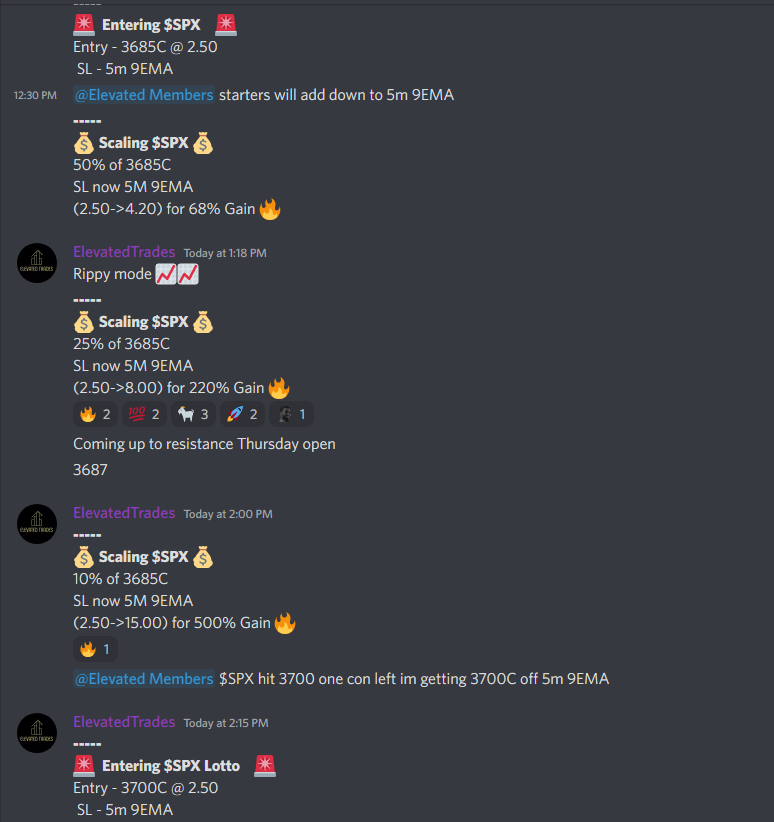 Elevated_Trades's tweet photo. 4/7 To Start off the Week ✅ 

Took the 5m demand dip after the morning rally. Set us up for a trendline break to 3700 📈

Ran the 3685C $15 ITM cons rallied hard today because we consistently hit HOD which made us get more delta 💸

Alert:
$SPX    3685C | 2.50->15.00 (500%)🔥 https://t.co/xRnONvY0al