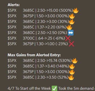 Elevated_Trades's tweet photo. 4/7 To Start off the Week ✅ 

Took the 5m demand dip after the morning rally. Set us up for a trendline break to 3700 📈

Ran the 3685C $15 ITM cons rallied hard today because we consistently hit HOD which made us get more delta 💸

Alert:
$SPX    3685C | 2.50->15.00 (500%)🔥 https://t.co/xRnONvY0al