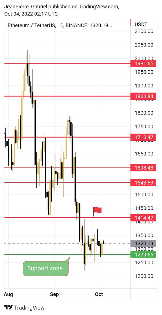 TheCryptoAcadLb's tweet photo. #ETH price update: 

Still nothing much important for #Ethereum's price action. It's trading inside a symmetrical triangle, and getting closer to the break point. 

The support level of $1,279 is still holding, but so much pressure is added on it. https://t.co/3JHLktXeGi