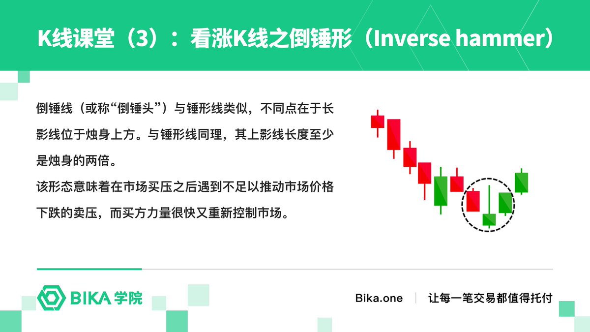 BIKA_Chinese's tweet photo. BIKA学院 第三课：看涨 #K线 之倒锤线
#BTC #ETH #比特币 #以太坊 #行情 https://t.co/NJN8TDsMAL