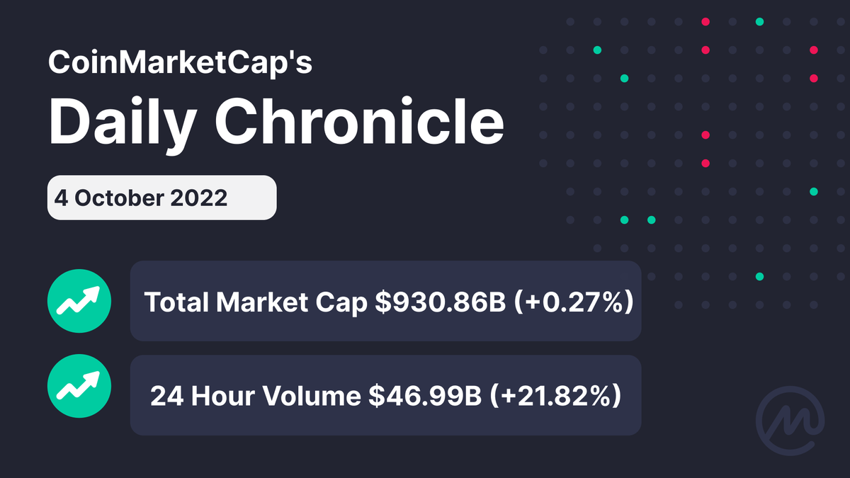CoinMarketCap's tweet photo. #CMC Daily Chronicle ✨ 

The #crypto market is known to be one of the most unpredictable markets of all 👀 

#CoinMarketCap #CMC #crypto #CryptoNews https://t.co/aZmwQi1iVl