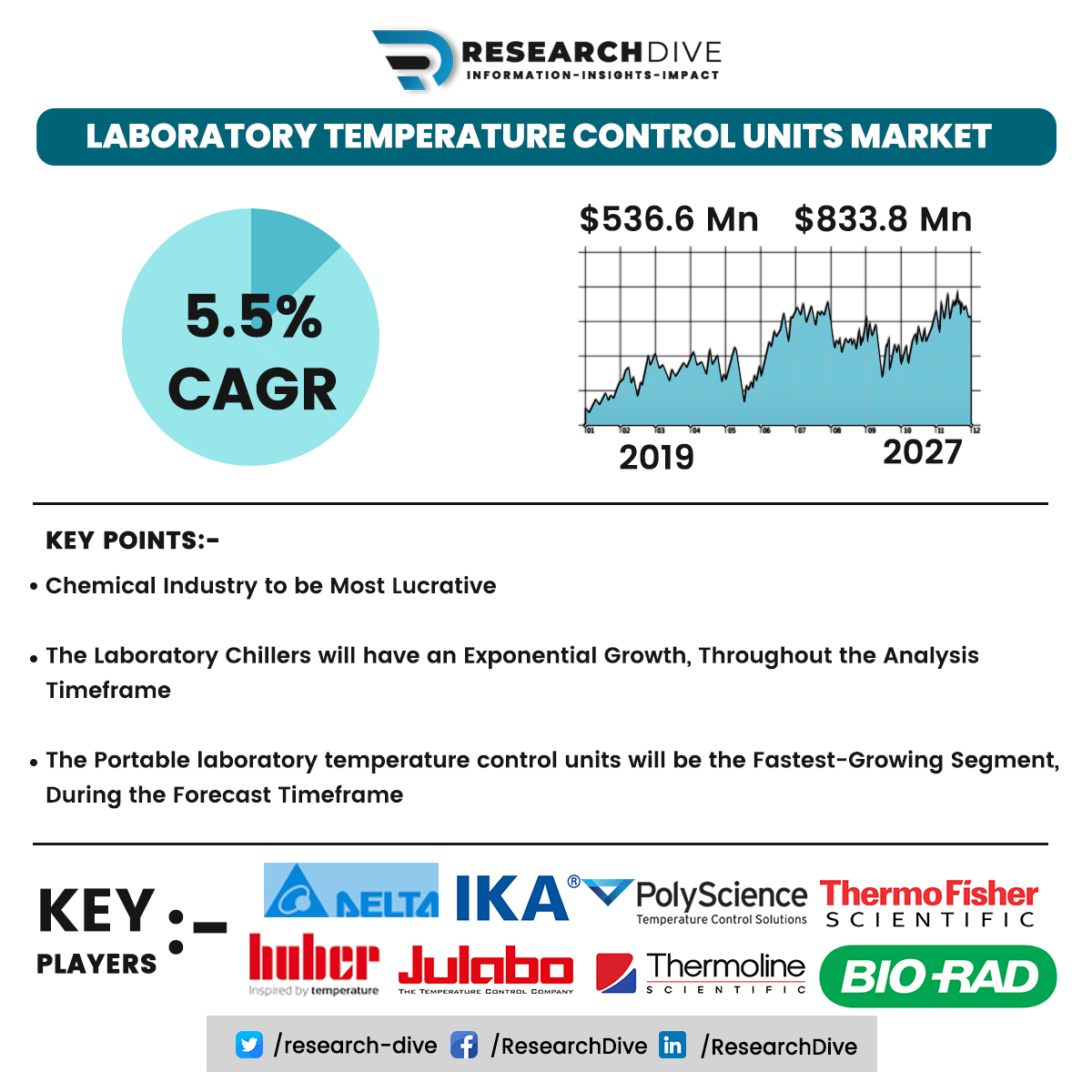 ResearchDive's tweet photo. 𝐂𝐨𝐯𝐢𝐝-19 𝐈𝐦𝐩𝐚𝐜𝐭 𝐎𝐧 𝐋𝐚𝐛𝐨𝐫𝐚𝐭𝐨𝐫𝐲 𝐓𝐞𝐦𝐩𝐞𝐫𝐚𝐭𝐮𝐫𝐞 𝐂𝐨𝐧𝐭𝐫𝐨𝐥 𝐔𝐧𝐢𝐭𝐬 𝐌𝐚𝐫𝐤𝐞𝐭 2027
Grab an PDF Sample https://t.co/vtoLxKj9IL
@biolineglobal @JULABO_GmbH @PolyScienceLab
#technews #healthcare #controlunits #laboratorytemperature #medical https://t.co/caP1TtUVod
