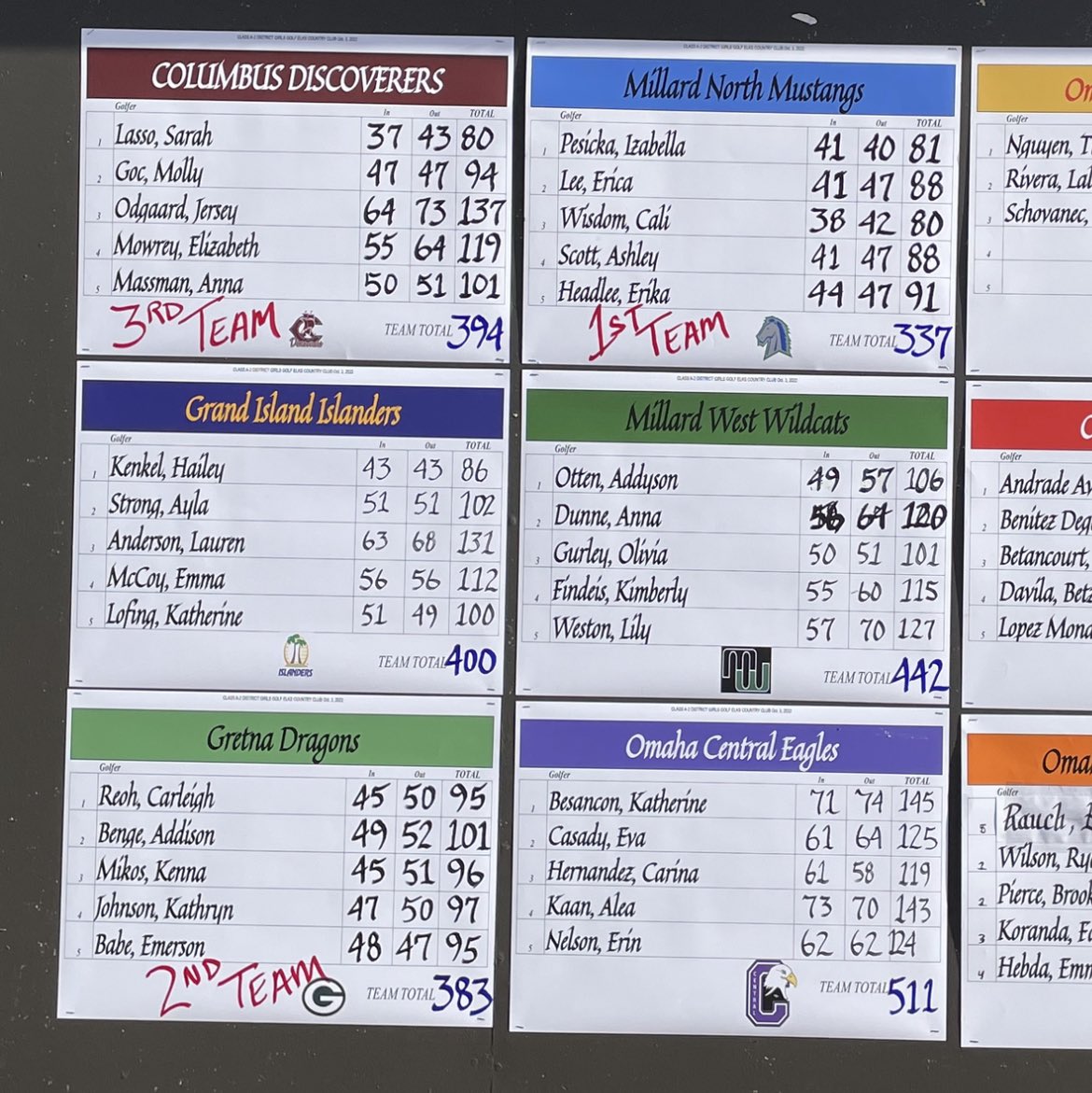 District A-2 Champions  Congrats to <a href="/CaliWisdom16/">Cali Wisdom</a> for winning the district in a playoff!  <a href="/IzabellaPesicka/">Izabella pesicka</a> 3rd  <a href="/ericaxlee/">erica lee</a> &amp; <a href="/_ashleyscott9/">ashley</a> T-5 and <a href="/erikaheadlee/">erika headlee</a> 7th.  On to State!!  <a href="/MNHSActivities/">MNHS Activities</a> <a href="/MillardNorthHS/">Millard North HS</a> <a href="/MillardNorthMBC/">Mustang Booster Club</a> <a href="/AaronBearinger/">Aaron Bearinger</a>