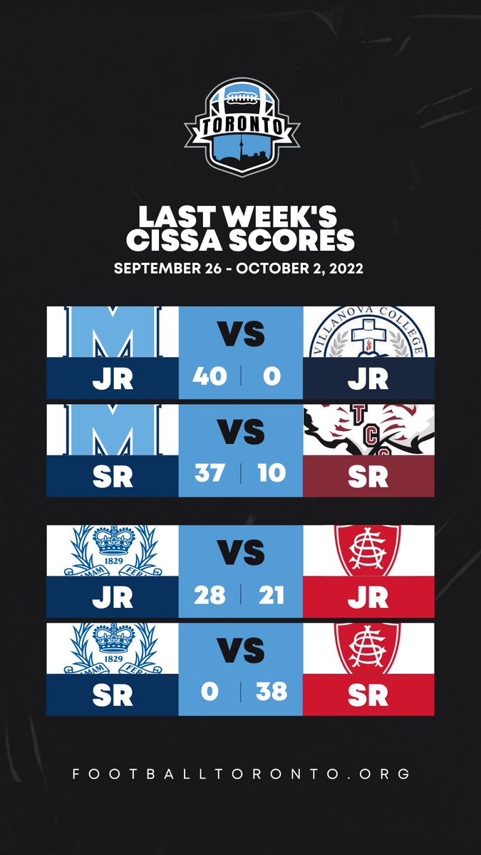FootballTO_'s tweet photo. Last week’s scores from around Toronto. 

#builtintoronto #forthrgame 🔵⚪️⚪️ https://t.co/8eSppsrxvu