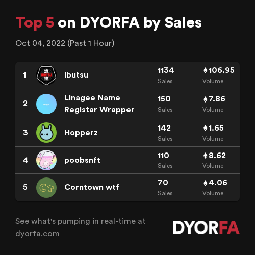 DYORForAlpha's tweet photo. Congratulations to the Top 5 projects by sales across @opensea, @LooksRare and @the_x2y2 over the past 1 hour 🚀👀

1. @Ibutsu_nft
2. #LinageeNameRegistarWrapper
3. @HopperzNFT
4. @poobsnft
5. @corntownwtf

Data: https://t.co/EeJNIzE9ul https://t.co/upAv1kutbw