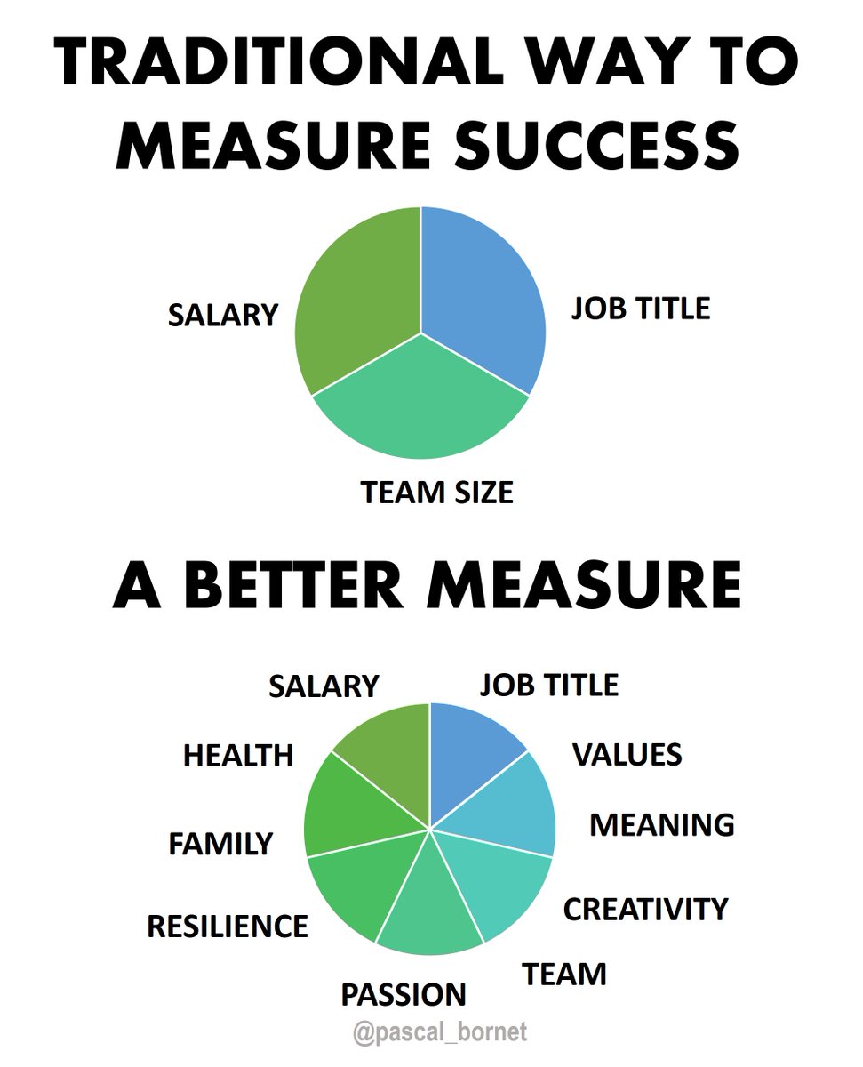 pascal_bornet's tweet photo. About measuring #success. Do you agree? https://t.co/LaNhy9rzMc