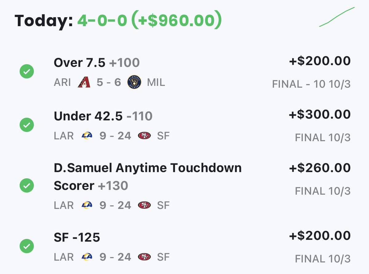 RazorSharpPicks's tweet photo. CASH IT!!!!
4-0 +$960 SWEEEEEEEEP!!!
🔝$300 GFG = WINNER!! ✅✅
Now 10-1 on GFG NFL plays this year!!
#RazorToTheBank🏦 #TapInOrGetTappedOut https://t.co/jIJx2HzKs4
