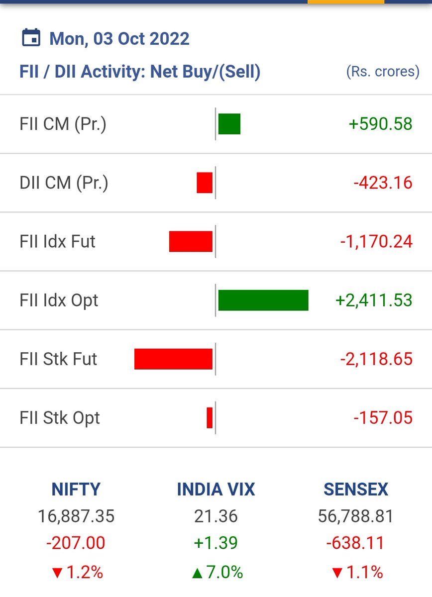 abhijeetkeshar9's tweet photo. #GrowingTrader #Nifty #Banknifty #StockMarket https://t.co/n6NlBiqyxP