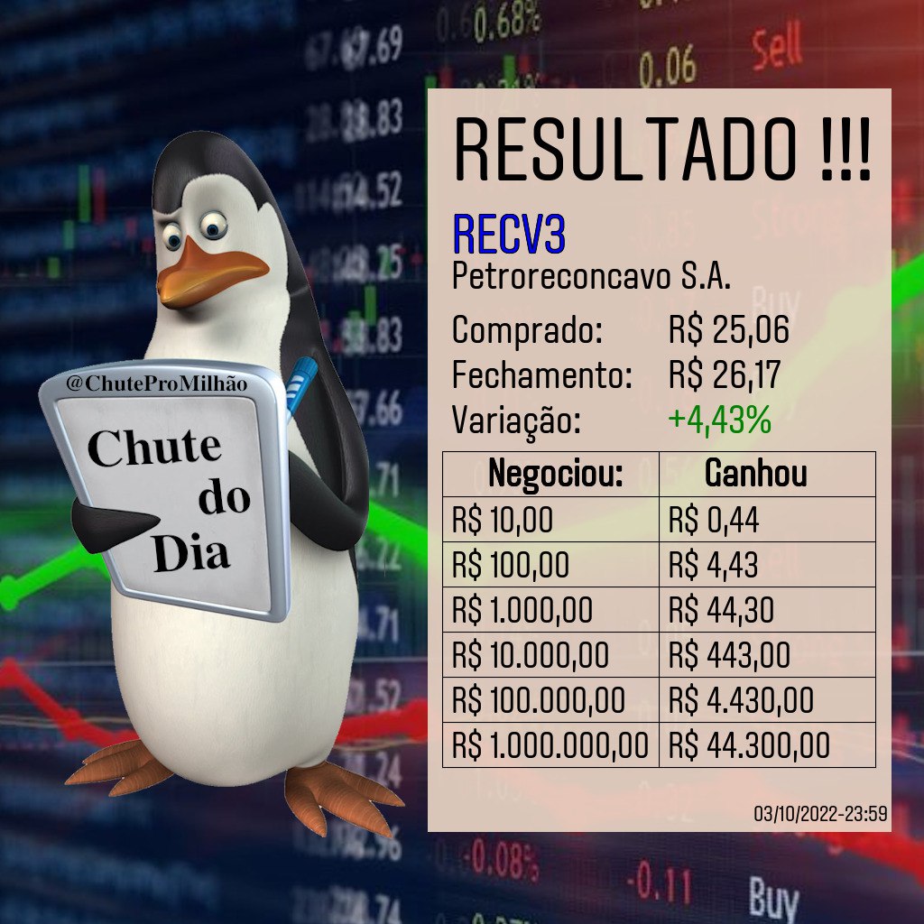ChuteProMilhao's tweet photo. Boa Noite, Amiguinhos !!
Nosso #ChuteProMilhao de hoje foi na #RECV3

Acho que +4,5% esta bom para o primeiro pregão de Outubro...

#Gain
#DayTrade
#DayTraders
#DayTrading
#Investimento
#BolsadeValores
#B3 https://t.co/1qSQchZGM9