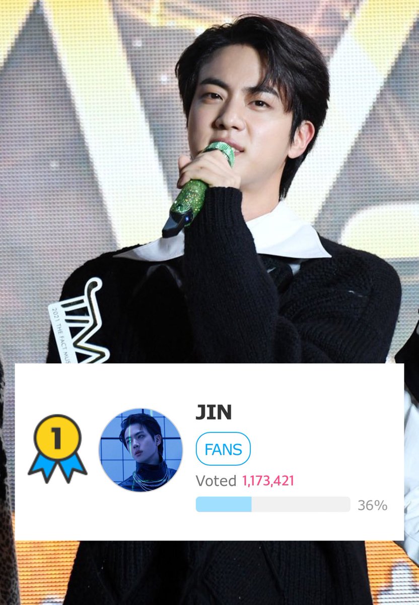 jinnieslamp's tweet photo. Jin has officially won the Individual FAN N STAR CHOICE Award for The Fact Music Awards 2022 with a total of over 1.1 MILLION votes! Congratulations Jin 🏆🎉

TMA INDIVIDUAL WINNER JIN
#TMAChoiceAwardJin https://t.co/48U7CtQKKR