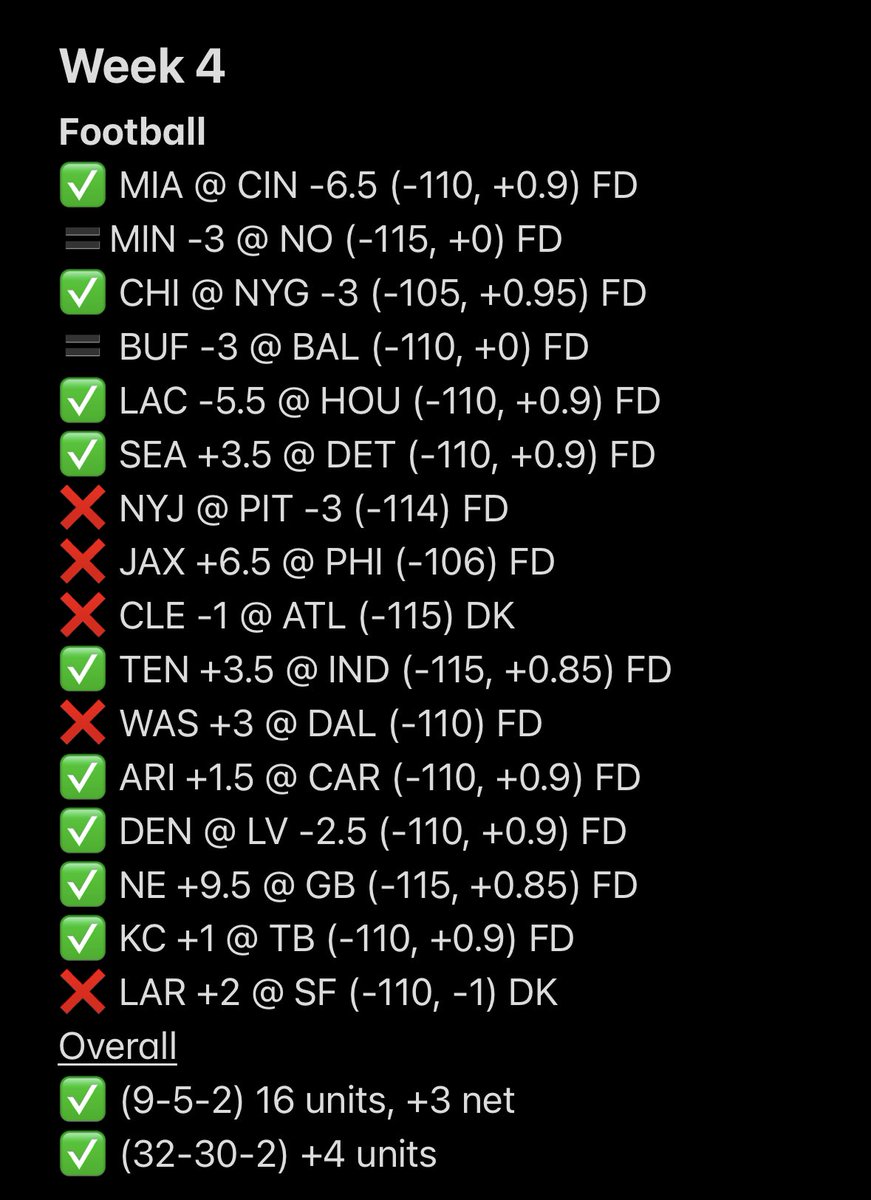 BKrumbles's tweet photo. My #BKBets results the past 4 weeks @iRaceWeGamble @DKSportsbook @FDSportsbook @nascar @NFL https://t.co/HNNQM3hTi0