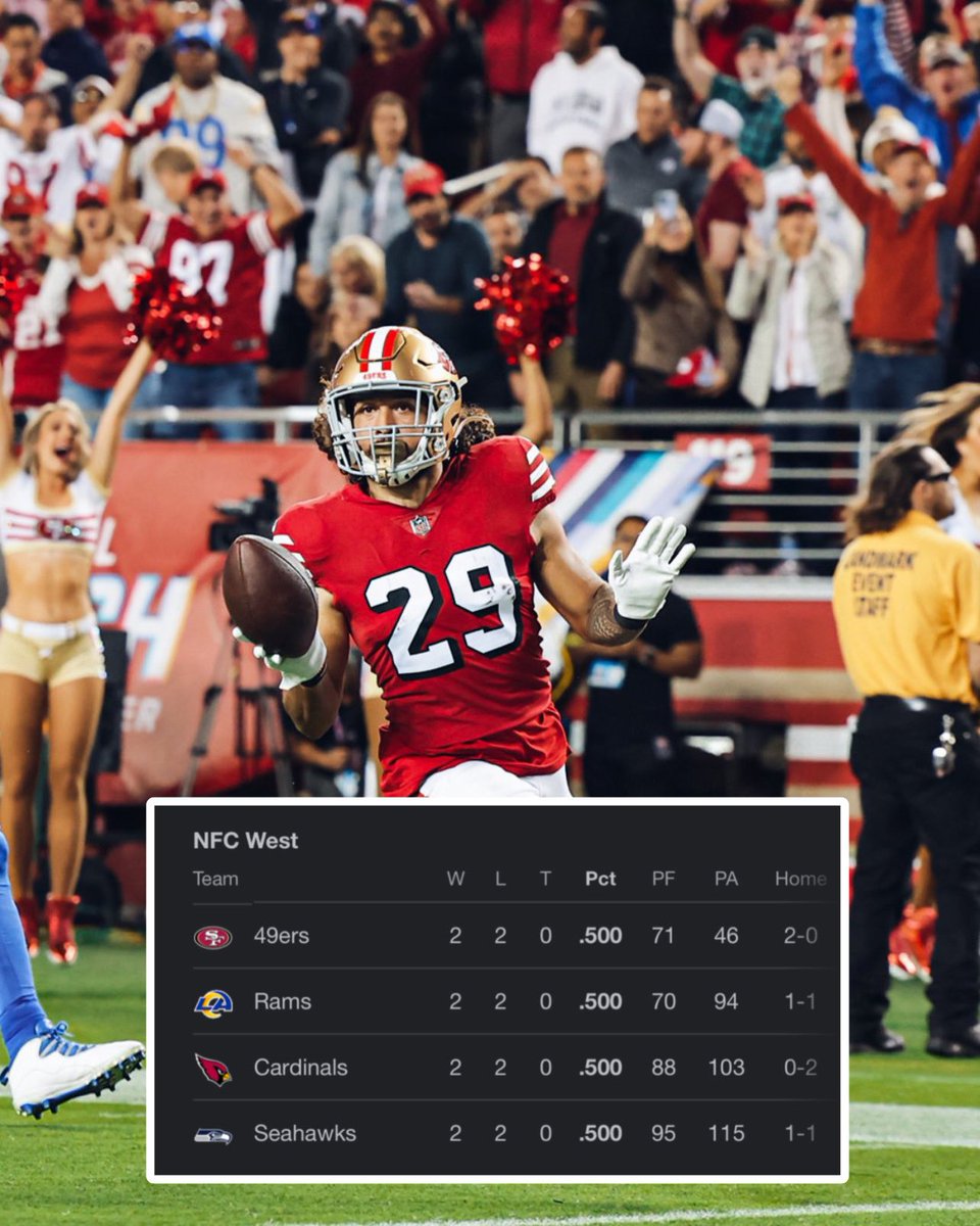 OurSf49ers's tweet photo. The #49ers are in first place in the NFC West ‼️ https://t.co/lfqjvEvhpJ