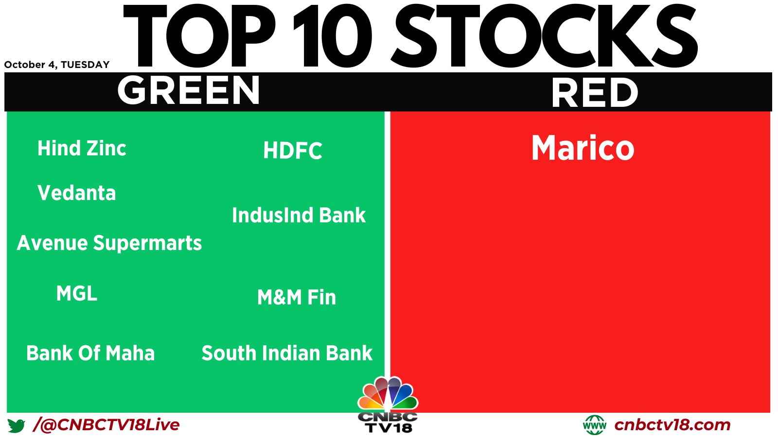 CNBCTV18 on Twitter "StocksToWatch Here are the top 10 stocks that