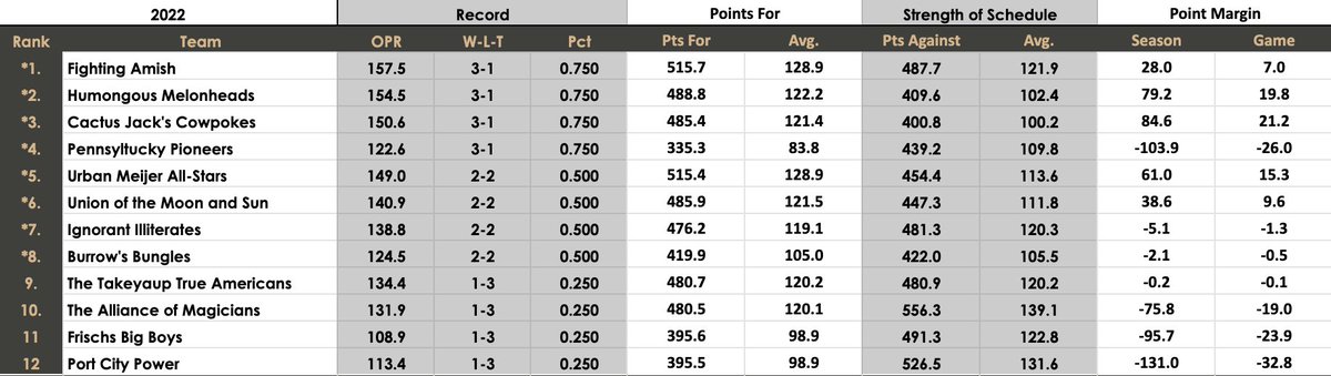 The_LOOG's tweet photo. Standings after week 4: https://t.co/Z92VFnA79L