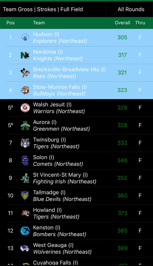 Nordonia Boys Golf tweet media