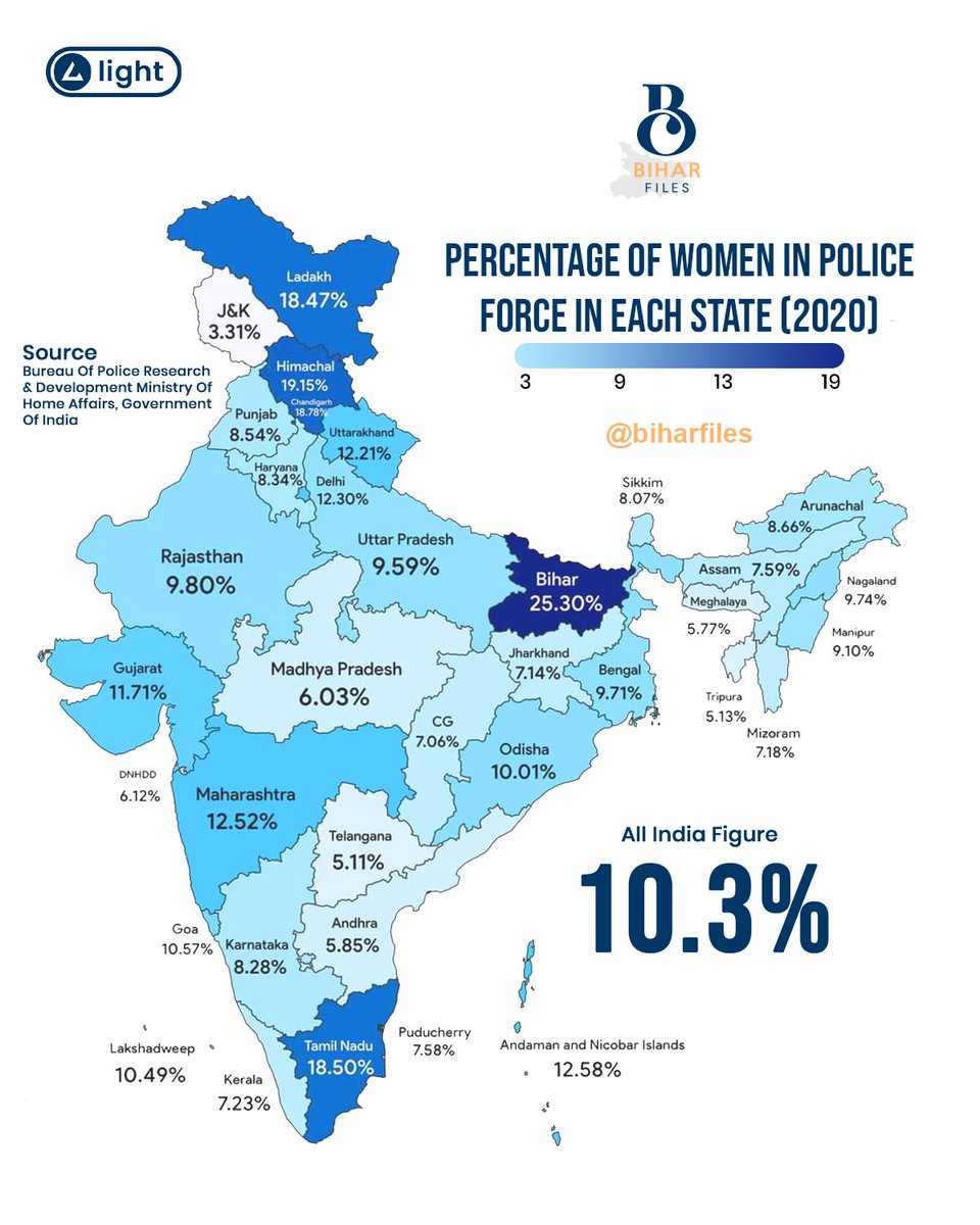 biharfiles_'s tweet photo. Percentage Of Women Police In Bihar Is Maximum In All State. #police #biharpolice #womenpolice #biharfiles #bihar https://t.co/NZsfG9zLP3