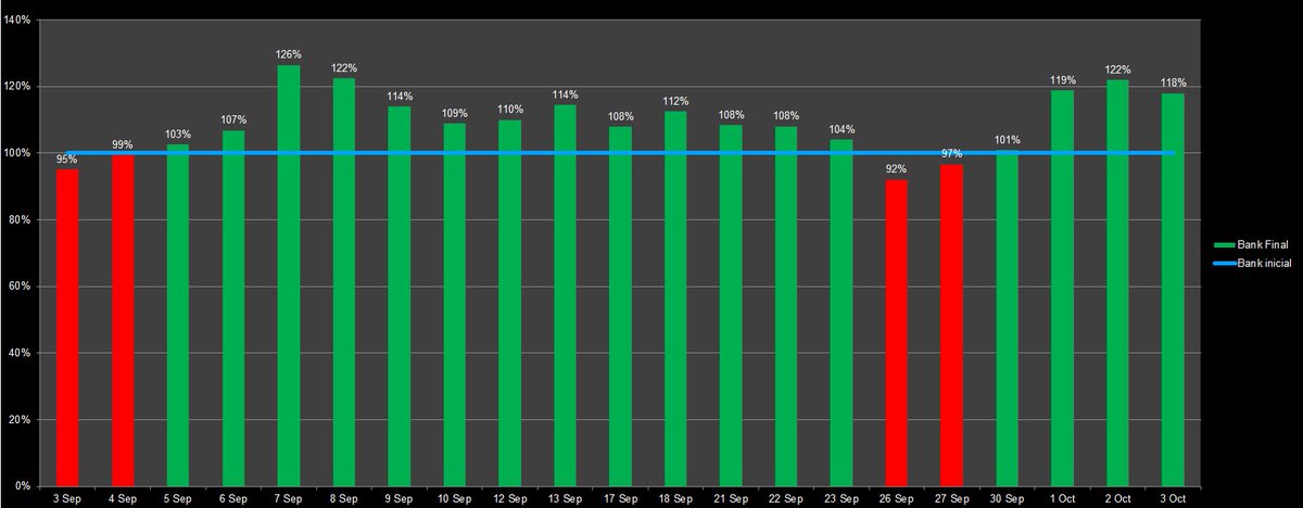 TheSpecialOne_P's tweet photo. Y en Fútbol bajamos el número de picks y volvió la ganancia:

📈🟢 +18%
🟢 55% de efectividad 
📈🟢 Goles y Resultados
📉🔴 Córners 
📈🟢 Liga Mx y Champions League
📉🔴 Nations League (Ya no hay 😂) https://t.co/surldOdE1k