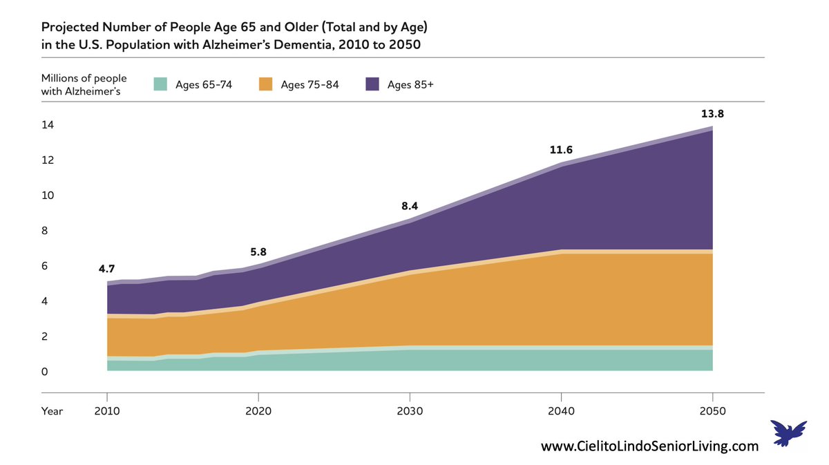 SeniorLivingSMA's tweet photo. Projections for Alzheimer's
The projections for Alzheimer's are startling.  With no prevention, treatment or cure in sight, this is all the more disturbing. #Alzheimers https://t.co/jztQtHGP3O