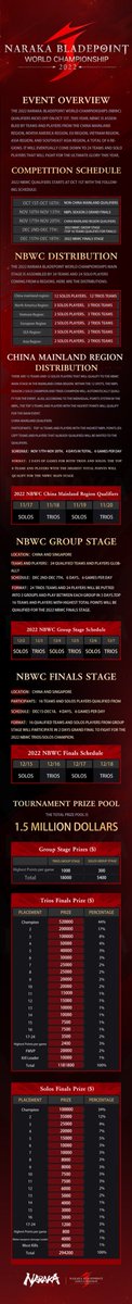NarakaEsports's tweet photo. The 2022 Naraka:Bladepoint World Championship is coming soon🔥!

Date🗓️:
Group stage: Dec 2nd - Dec 7th
Grand Finals: Dec 16th - Dec 18th

Slots distribution🌎:
NA: 3
EU: 2
SEA: 2
VN: 2
AS: 2
ASC: 1 (Trios for VN, Solo for SEA)

#NBWC
#NarakaEsports https://t.co/J1wpMwgijl