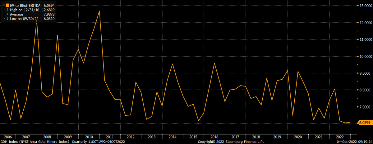 Gold & US Dollar REER nearing historical turning points. https://t.co/DLRaPGHYNf