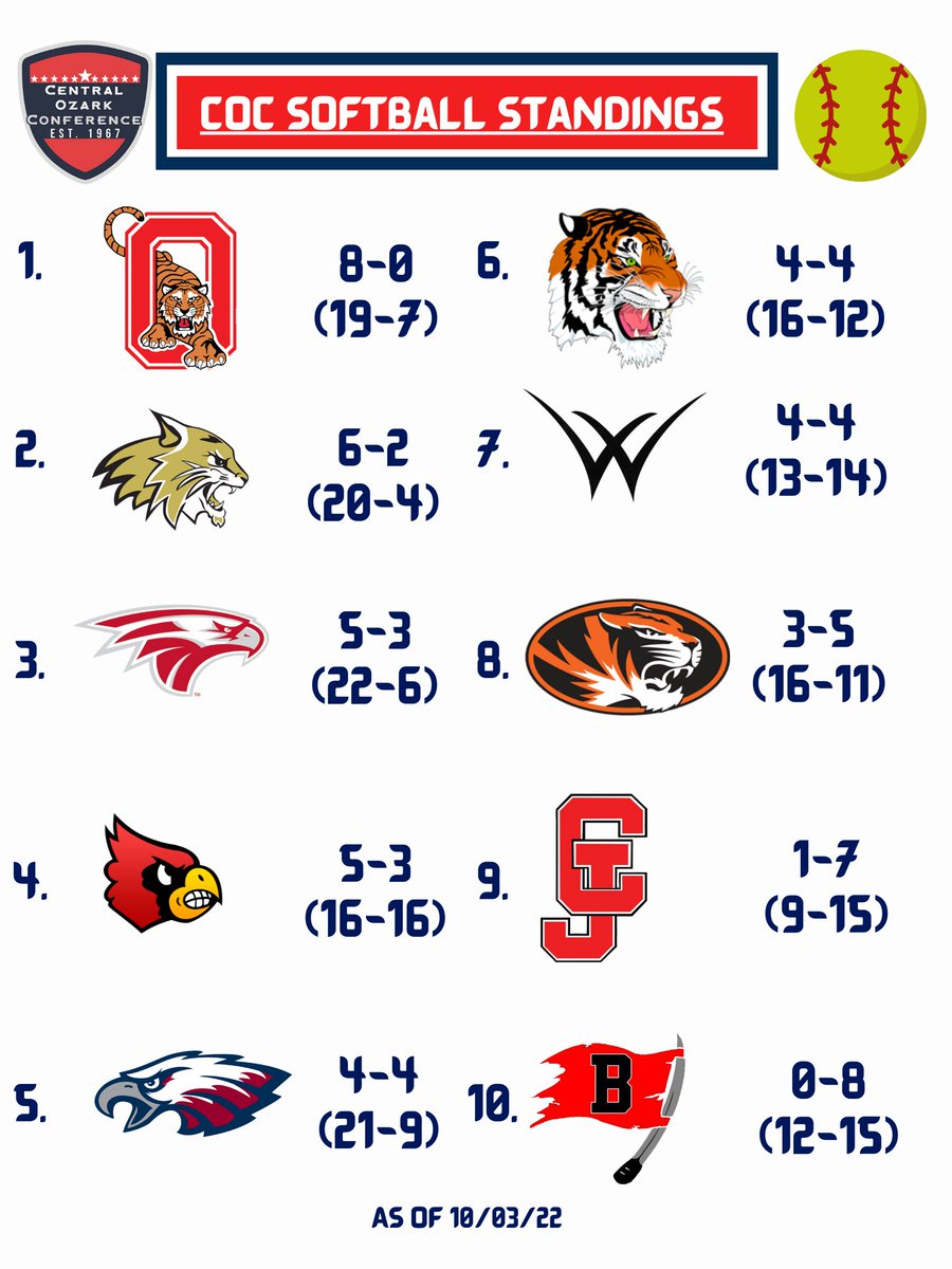 CentralOzarkCon's tweet photo. Going into the final day of COC play, here are the COC Softball Standings

(Sorry for getting them out so late) https://t.co/FGliQZsg83