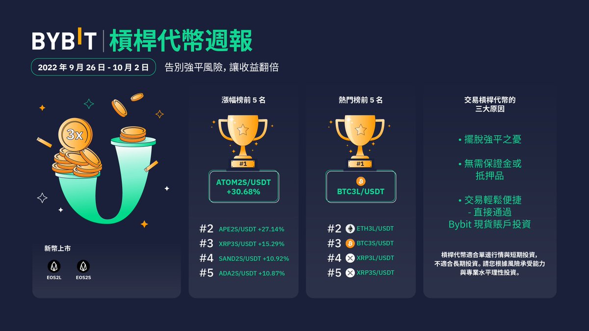 Bybit_ZH's tweet photo. 🏆#Bybit 槓桿代幣週報
🚀漲幅榜前 5 名：
#ATOM2S/USDT、#APE2S/USDT、#XRP3S/USDT、#SAND2S/USDT、#ADA2S/USDT
🔥熱門榜前 5 名：
#BTC3L/USDT、#ETH3L/USDT、#BTC3S/USDT、#XRP3L/USDT、#XRP3S/USDT https://t.co/1WqiE8qPaR