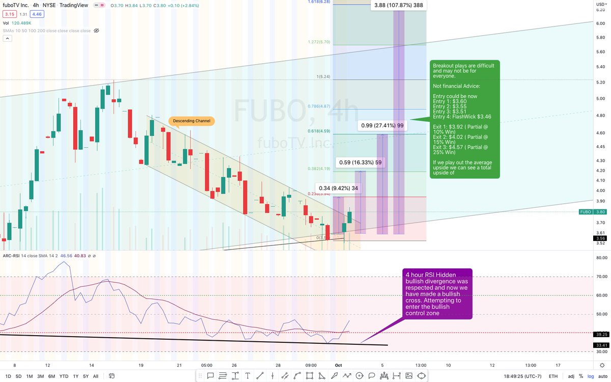 arcabulls's tweet photo. $FUBO Continuation Play PT 2: Recap: We caught a 4 hour hidden bullish divergence that is now in play. We called a potential breakout of the descending channel as well, it happened. This info was based on our #BBWP signal and paired with a momentum oscillator... cont https://t.co/HQcE30JkIT