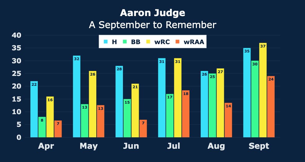 YankeeViz's tweet photo. Aaron Judge just had the greatest September of any hitter in MLB history...

His 286 wRC+ in September is the best ever.

🥇 #RepBX https://t.co/wS8xcqjqiv