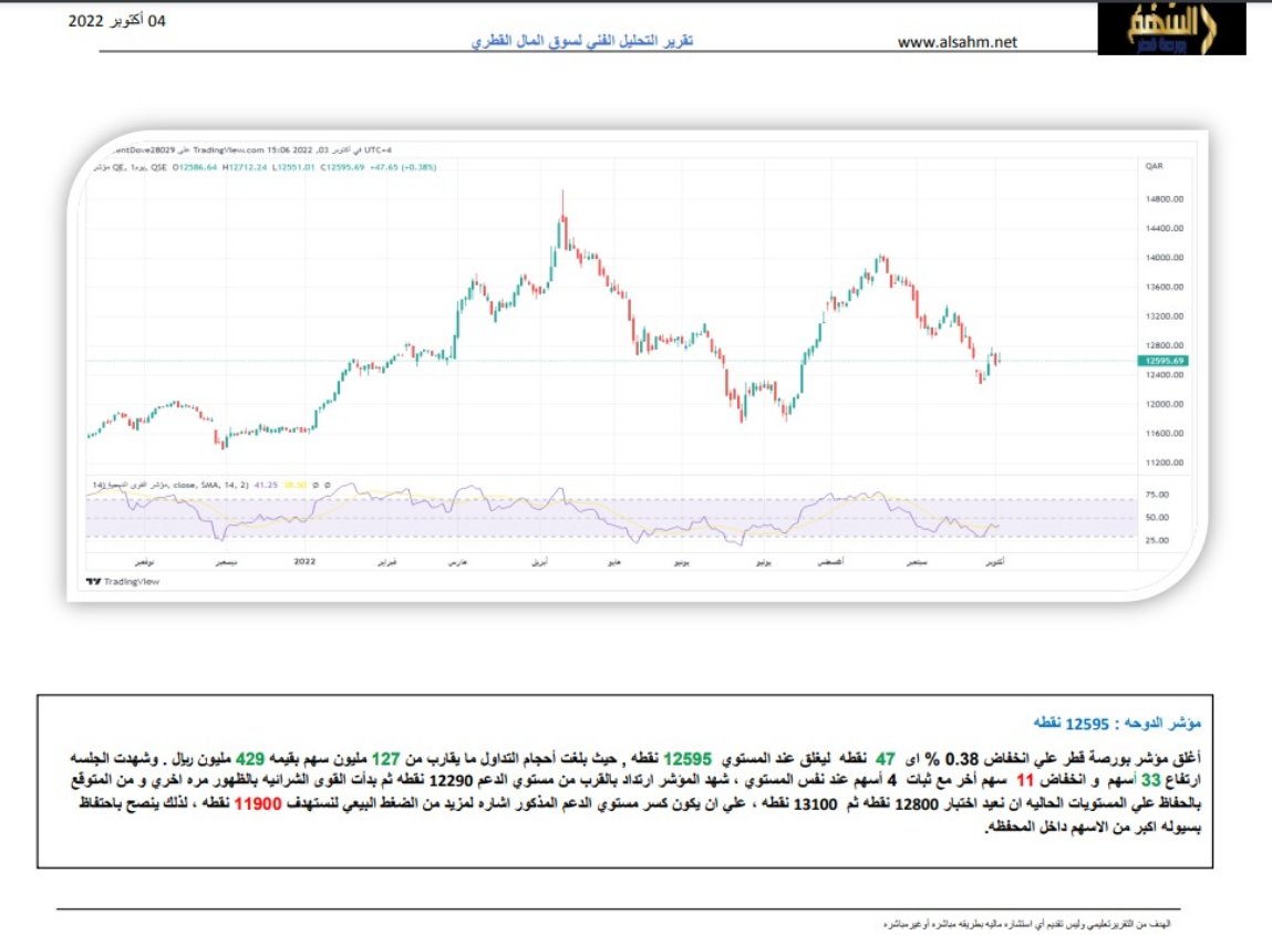 مؤشر #السوق_القطرى اليوم 
تابع الحساب لتصلك اخبار السوق وتحليل فنى للاسهم يوميا 
وللتسجيل بالتوصيات المجانية سجل اسمك ورقم جوالك عن طريق الرابط مجانا لنتواصل معك
alsahmalqatari.com/landing/1/?ref…
او راسلنى بالخاص 

#بورصة_قطر
#قطر
#سوق_قطر