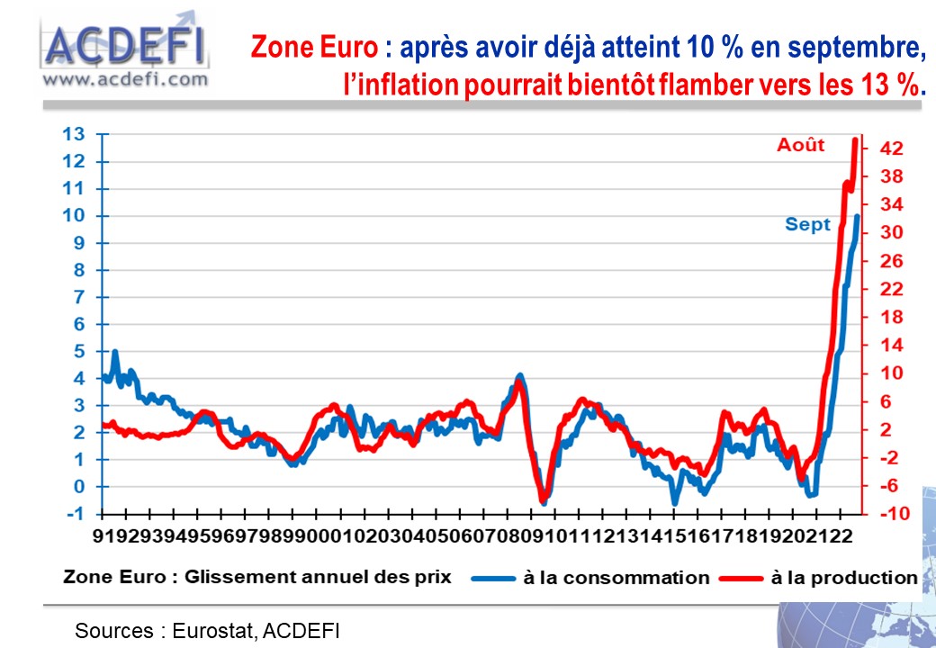 Zone Euro : Nouvelle flambée historique des prix à la production en août : + 43,3 % sur un an. Après avoir déjà atteint 10 % en septembre, l'inflation se dirige maintenant vers les 13 %.
Bravo à tous nos dirigeants politiques et monétaires !
#inflation #recession #stagflation