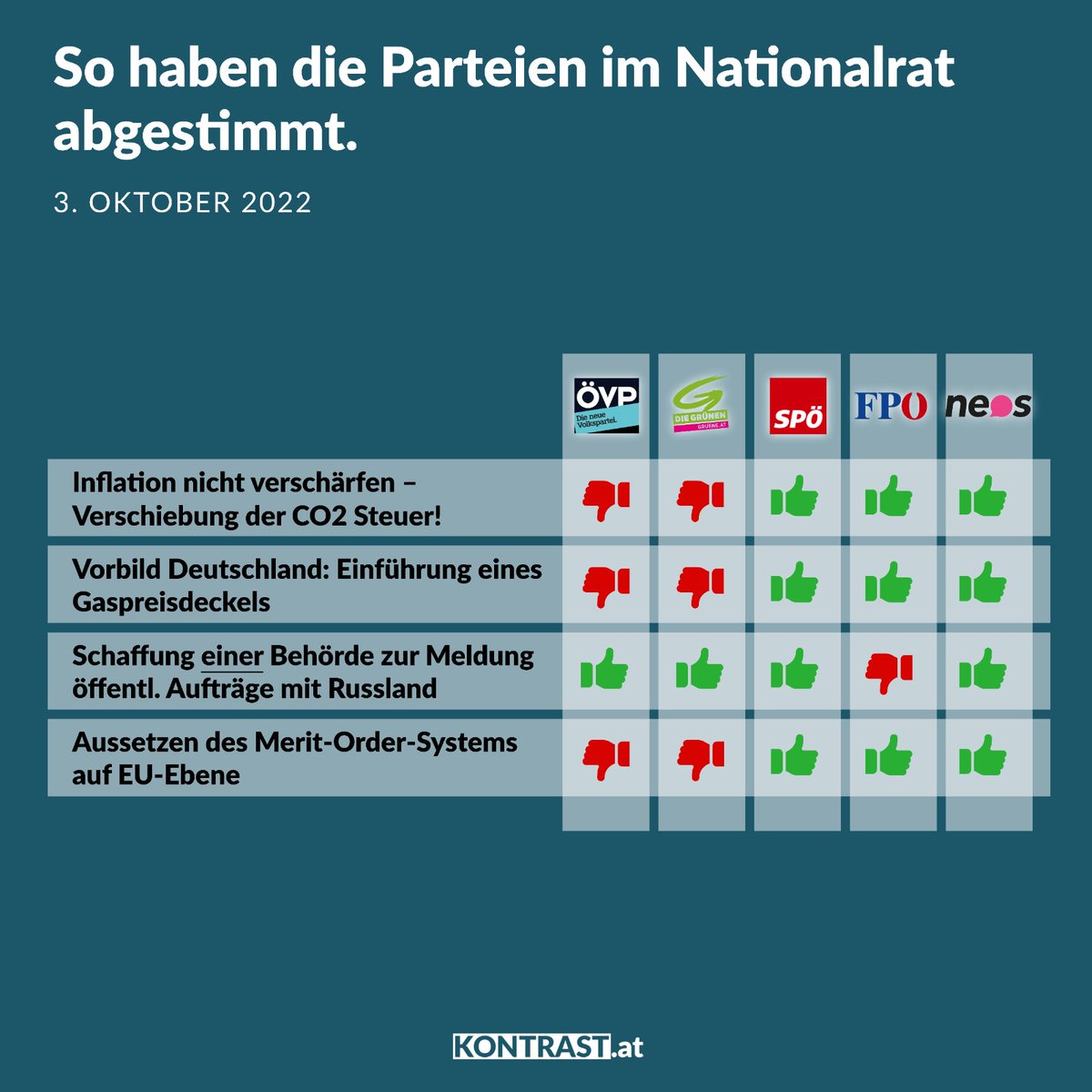 So haben die Parteien im Nationalrat abgestimmt! Mehr dazu: kontrast.at/nationalrat-ab…