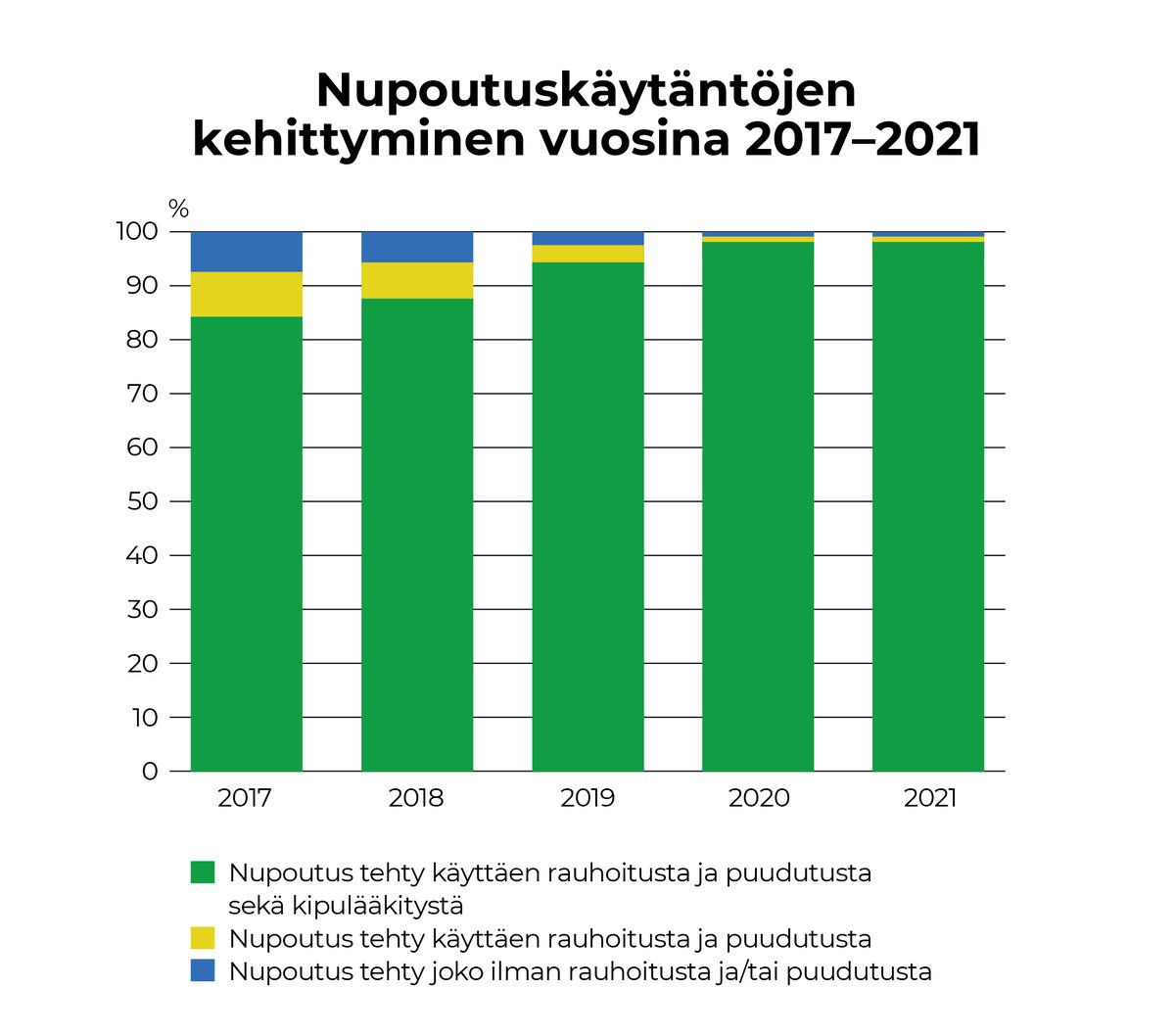 Vasikoiden nupoutuskäytäntöjen muutos on esimerkki Nasevan merkityksestä. Nautaketjun yhteisellä järjestelmällä parannetaan eläinten hyvinvointia! 🐄 ETT:llä jokainen päivä on suomalaisten tuotantoeläinten päivä. 👉ett.fi/nauta/jo-lahes… #maailmaneläintenpäivä