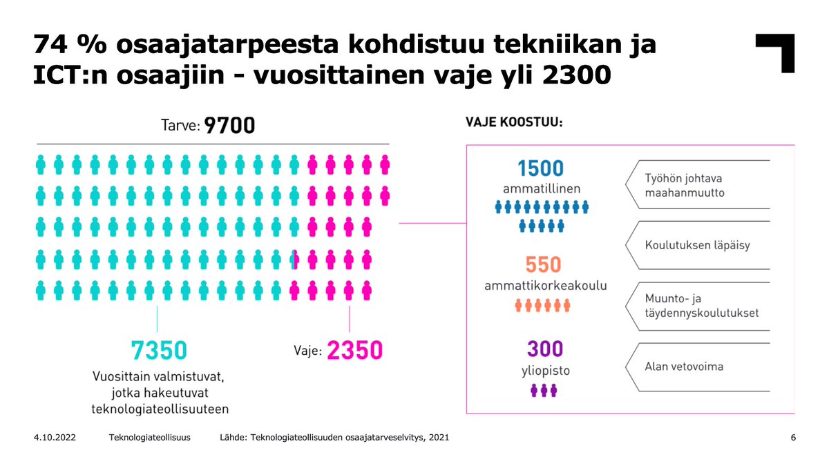 Keskuskauppakamarin #suuriosaajarekrypaiva selvityksessä nousee suurinpana tarpeena ammatilliset osaajat, kertoo @ValtonenMikko. Teknologiateollisuudessa tarve on suurin korkeakoulutetuista, mutta vaje suurin ammatillisista osaajista. Emme siis voi keskittyä vain toiseen!