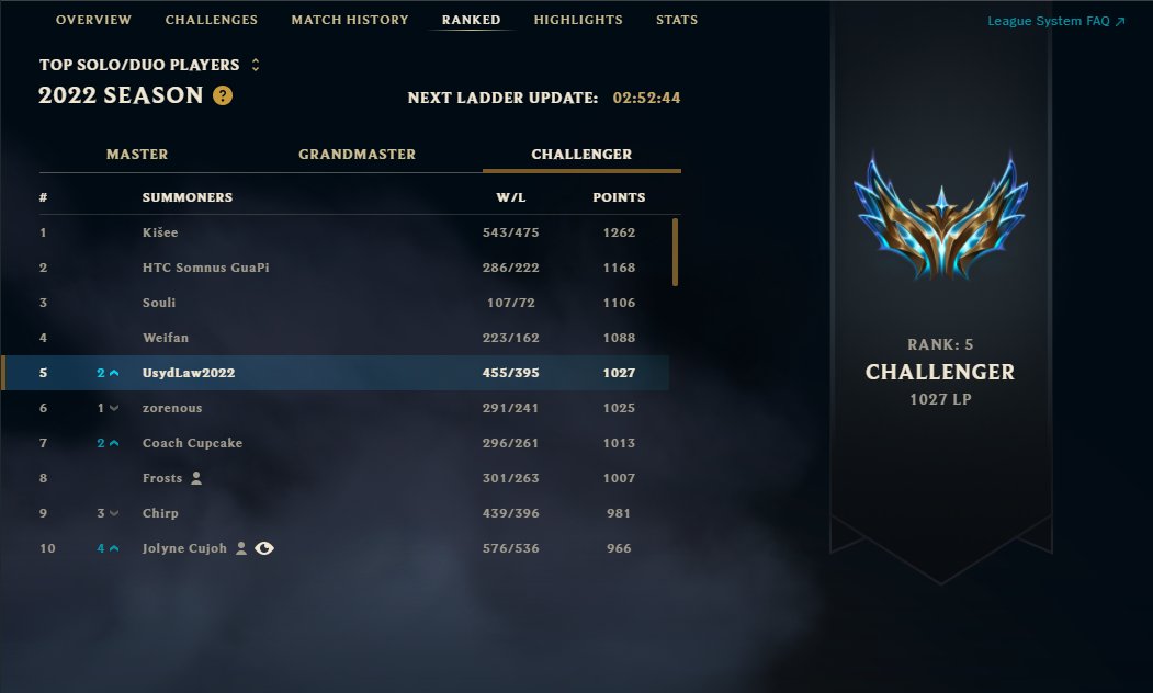 Usydlaw2022OCE's tweet image. Usydlaw2022 (OCE) is currently looking for team to play as mid laner in 2023 LCO, please feel free to contact by dm or on discord (Vanisking #1960) if interested. 

Links to montages:
youtube.com/watch?v=cFWDv1… &amp;amp;
youtube.com/watch?v=MlZKC-…